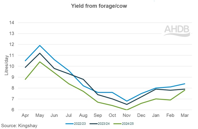 3_2_Kingshay yield from forage per cow graph.